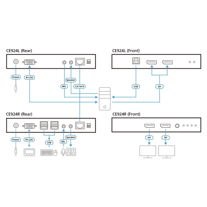 ATEN Extensão KVM USB DisplayPort Dual View HDBaseT™ 2.0 (4K a 100 m para Vista Individual)