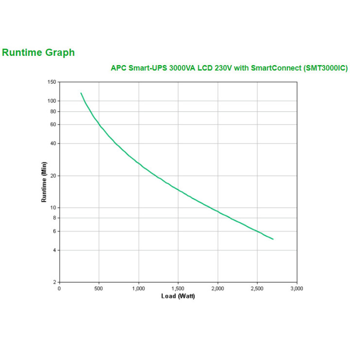 APC SMT3000IC UPS Linha interativa 3 kVA 2700 W 9 tomada(s) CA